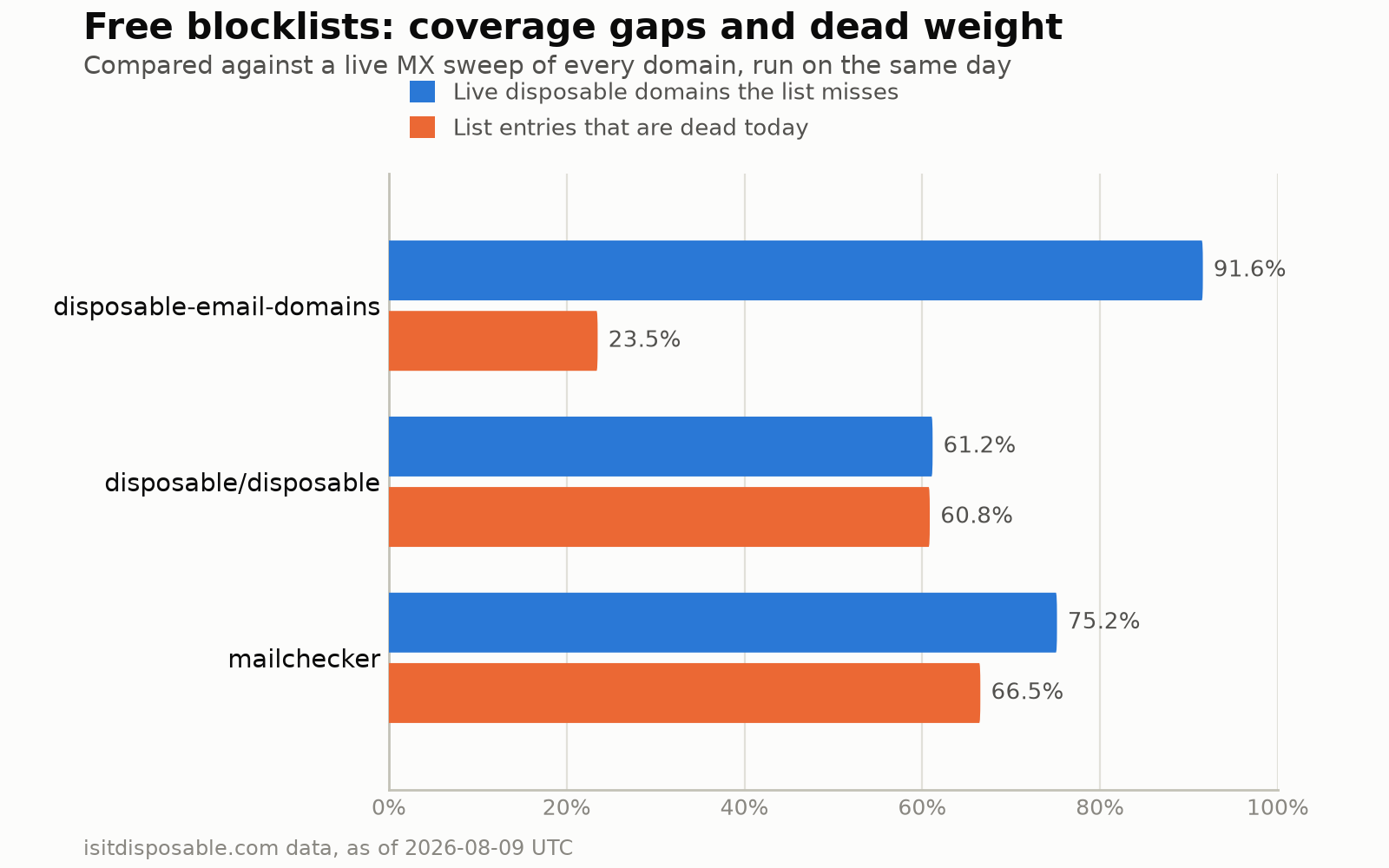 Grouped horizontal bar chart comparing three free blocklists on two measures. Live disposable domains the list misses: disposable-email-domains 91.6 percent, disposable/disposable 61.2 percent, mailchecker 75.2 percent. List entries that are dead today: disposable-email-domains 23.5 percent, disposable/disposable 60.8 percent, mailchecker 66.5 percent.