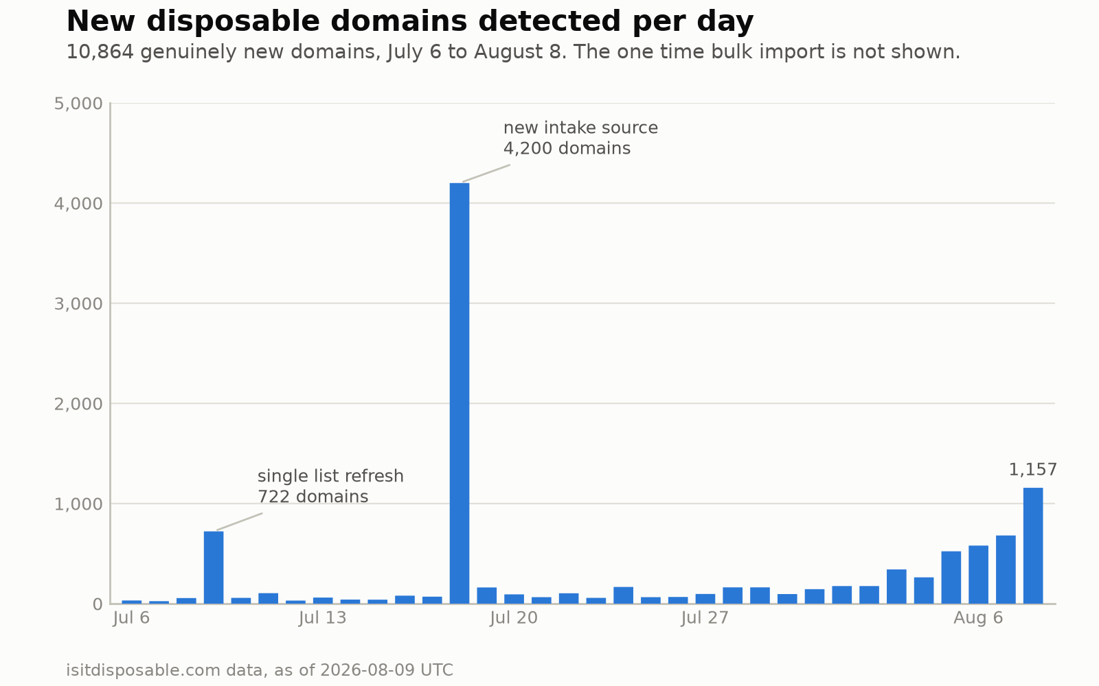 Bar chart of new disposable domains detected each day from July 6 to August 8, 2026. Most days sit between 25 and 300, with two clear spikes: 722 on July 9 labeled a single list refresh, and 4,200 on July 18 labeled a new intake source. Daily counts climb through early August, ending at 1,157 on August 8.