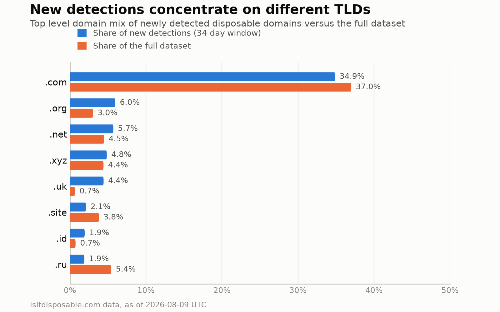Grouped bar chart comparing each TLD's share of new detections in the 34 day window against its share of the full dataset. .com is 34.9 percent of new versus 37.0 overall. .org, .net, and .xyz run slightly higher among new. .uk is 4.4 percent of new versus 0.7 overall, and .id is 1.9 versus 0.7. .ru is 1.9 percent of new versus 5.4 overall.