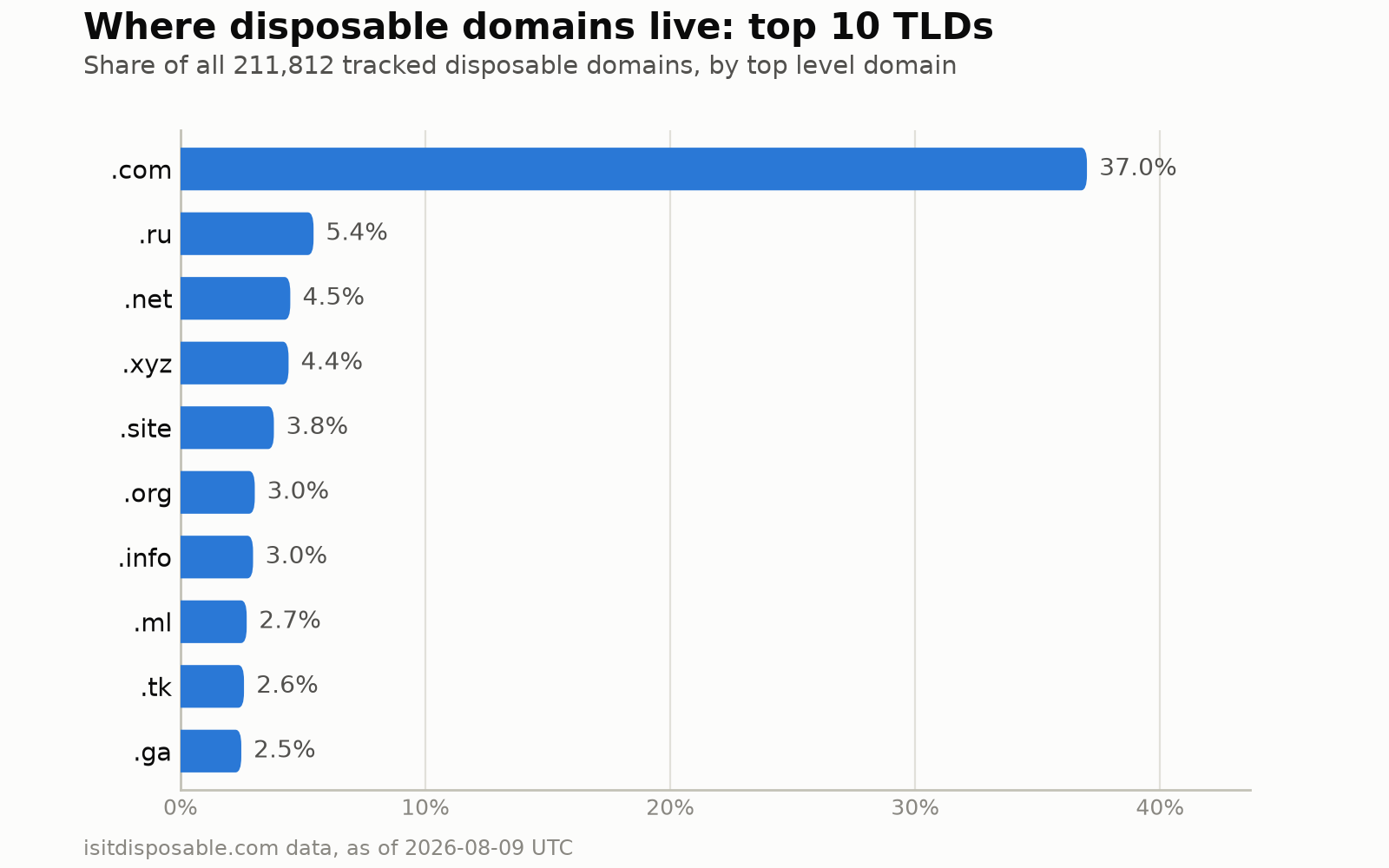 Horizontal bar chart of the top 10 TLDs by share of all 211,812 tracked disposable domains. .com leads at 37.0 percent, then .ru at 5.4, .net at 4.5, .xyz at 4.4, .site at 3.8, .org at 3.0, .info at 3.0, .ml at 2.7, .tk at 2.6, and .ga at 2.5 percent.