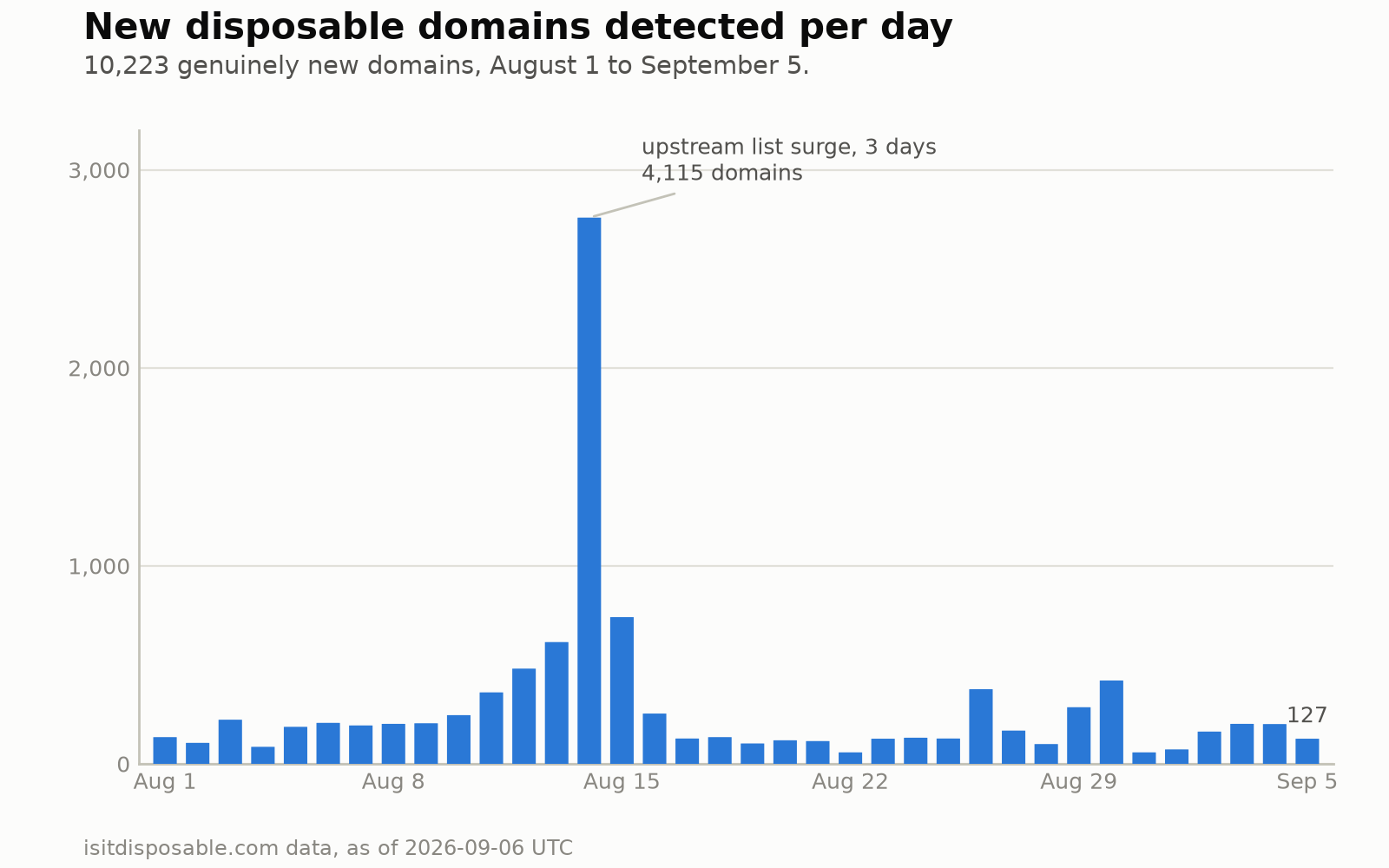 Bar chart of new disposable domains detected each day from August 1 to September 5, 2026. Most days sit between 58 and 481, with a three day surge annotated as an upstream list surge of 4,115 domains, peaking at 2,759 on August 14. The window ends at 127 on September 5.