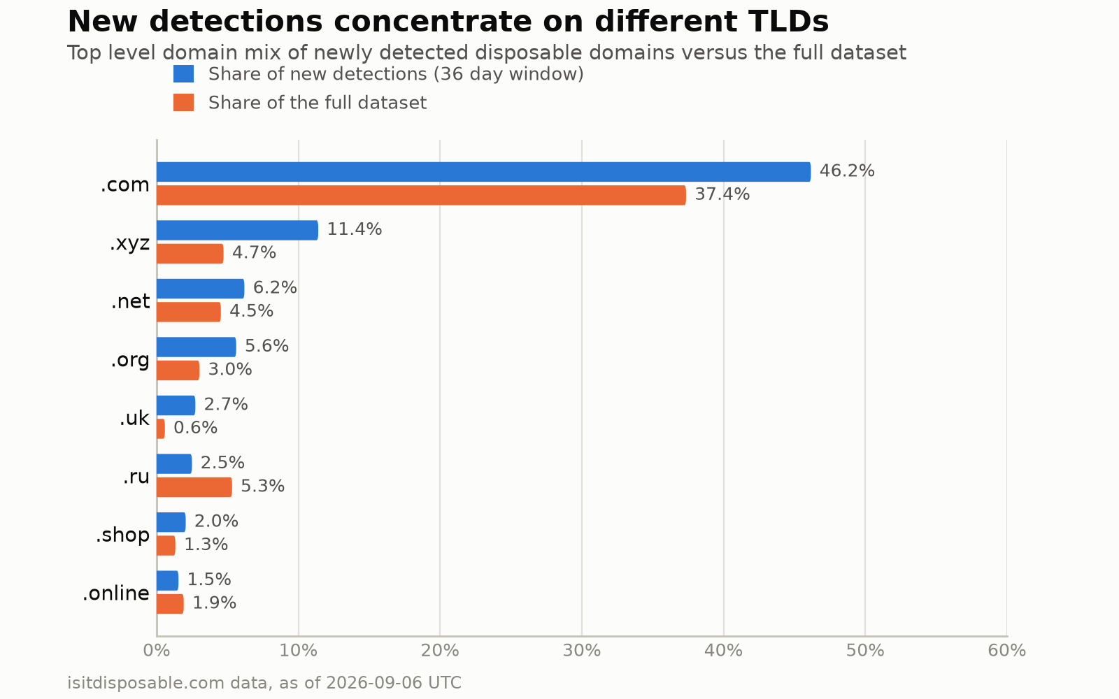 Grouped bar chart comparing each TLD's share of new detections in the 36 day window against its share of the full dataset. .com is 46.2 percent of new versus 37.4 overall, .xyz 11.4 versus 4.7, .net 6.2 versus 4.5, .org 5.6 versus 3.0, .uk 2.7 versus 0.6, .ru 2.5 versus 5.3, .shop 2.0 versus 1.3, and .online 1.5 versus 1.9.