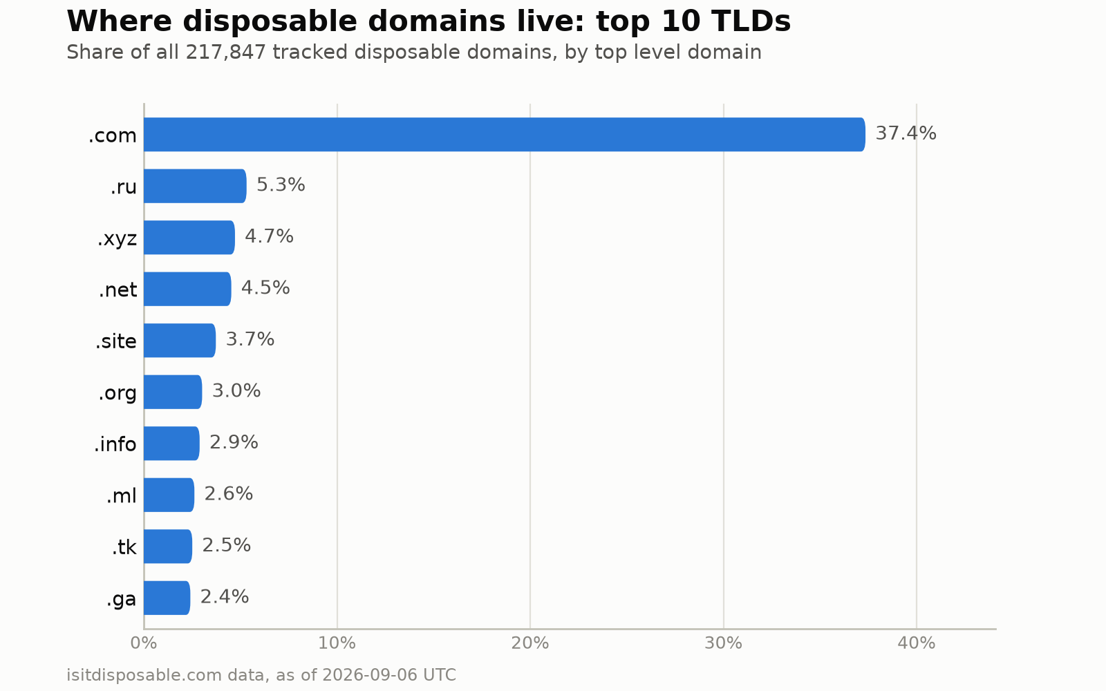 Horizontal bar chart of the top 10 TLDs by share of all 217,847 tracked disposable domains. .com leads at 37.4 percent, then .ru at 5.3, .xyz at 4.7, .net at 4.5, .site at 3.7, .org at 3.0, .info at 2.9, .ml at 2.6, .tk at 2.5, and .ga at 2.4 percent.