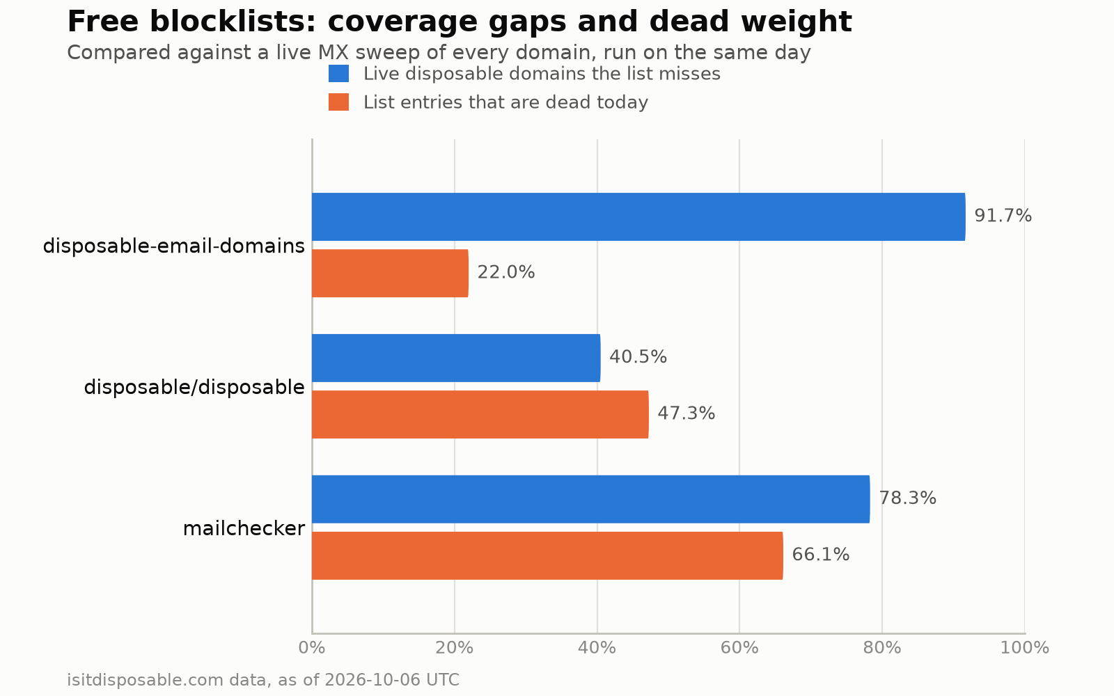 Grouped horizontal bar chart comparing three free blocklists on two measures. Live disposable domains the list misses: disposable-email-domains 91.7 percent, disposable/disposable 40.5 percent, mailchecker 78.3 percent. List entries that are dead today: disposable-email-domains 22.0 percent, disposable/disposable 47.3 percent, mailchecker 66.1 percent.
