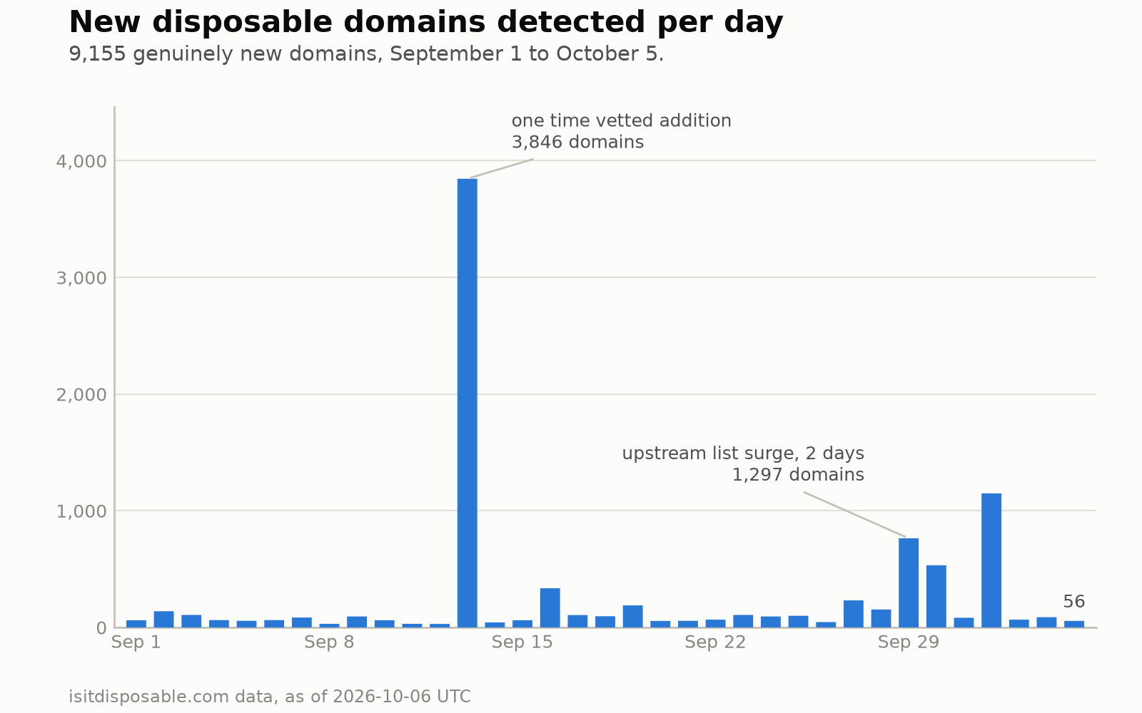 Bar chart of new disposable domains detected each day from September 1 to October 5, 2026. Most days sit between 30 and 232. A spike of 3,846 on September 13 is annotated as a one time vetted addition, and a two day surge of 1,297 across September 29 and 30 is annotated as an upstream list surge; a further tall bar of 1,149 appears on October 2. The window ends at 56 on October 5.