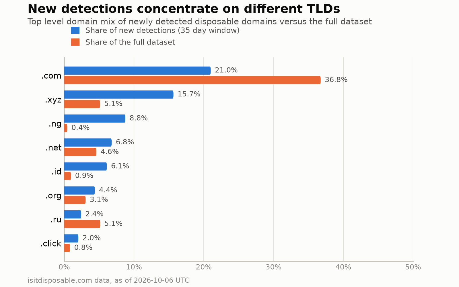 Grouped bar chart comparing each TLD's share of new detections in the 35 day window against its share of the full dataset. .com is 21.0 percent of new versus 36.8 overall, .xyz 15.7 versus 5.1, .ng 8.8 versus 0.4, .net 6.8 versus 4.6, .id 6.1 versus 0.9, .org 4.4 versus 3.1, .ru 2.4 versus 5.1, and .click 2.0 versus 0.8.