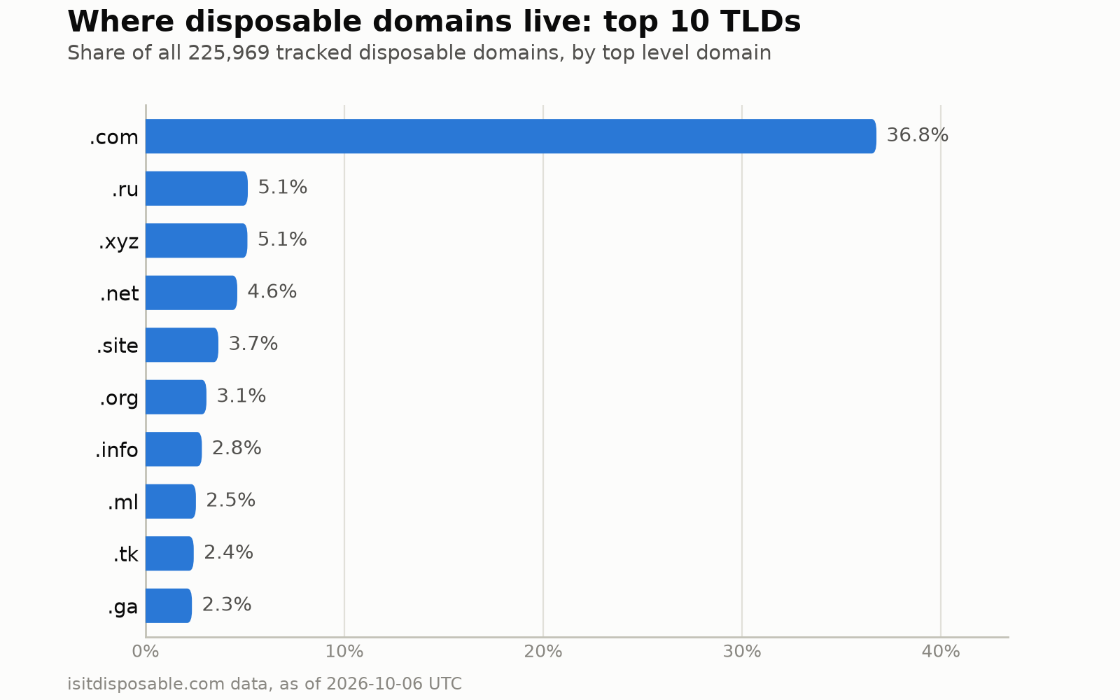 Horizontal bar chart of the top 10 TLDs by share of all 225,969 tracked disposable domains. .com leads at 36.8 percent, then .ru at 5.1, .xyz at 5.1, .net at 4.6, .site at 3.7, .org at 3.1, .info at 2.8, .ml at 2.5, .tk at 2.4, and .ga at 2.3 percent.